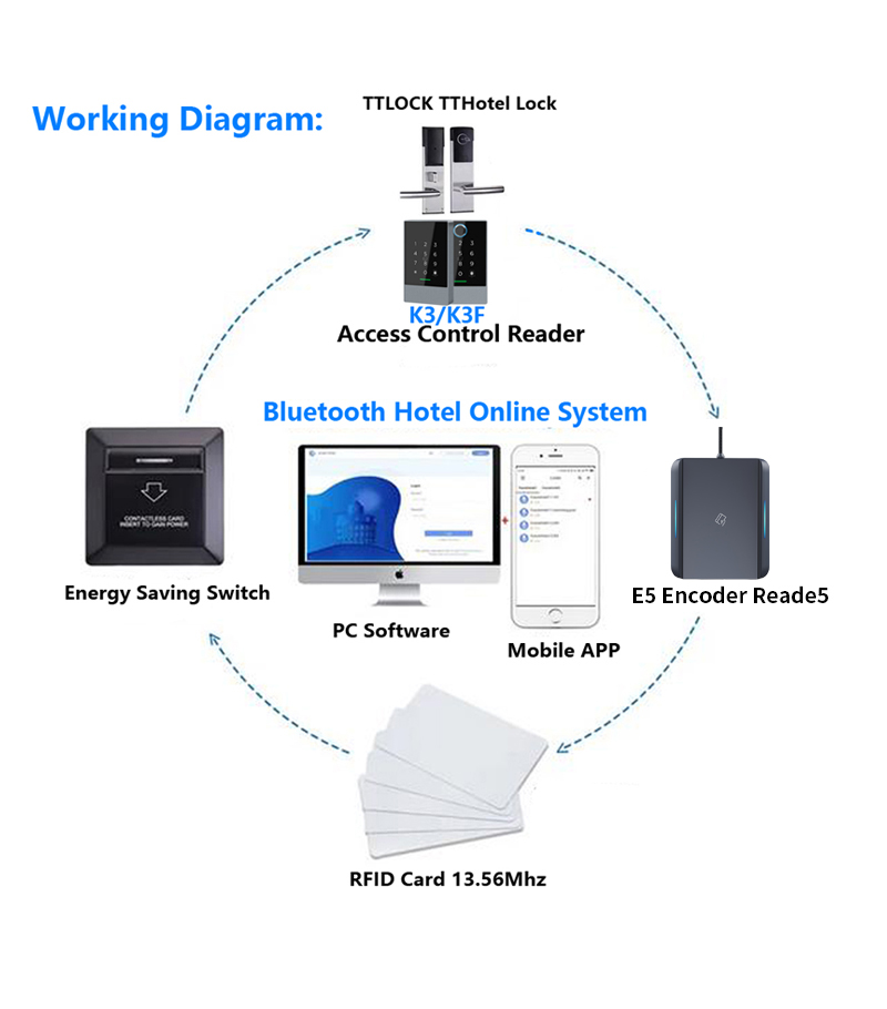 E5SN USB RFID M1 S50 Kodownik  – Hotel Lock Card System recenzja i cena