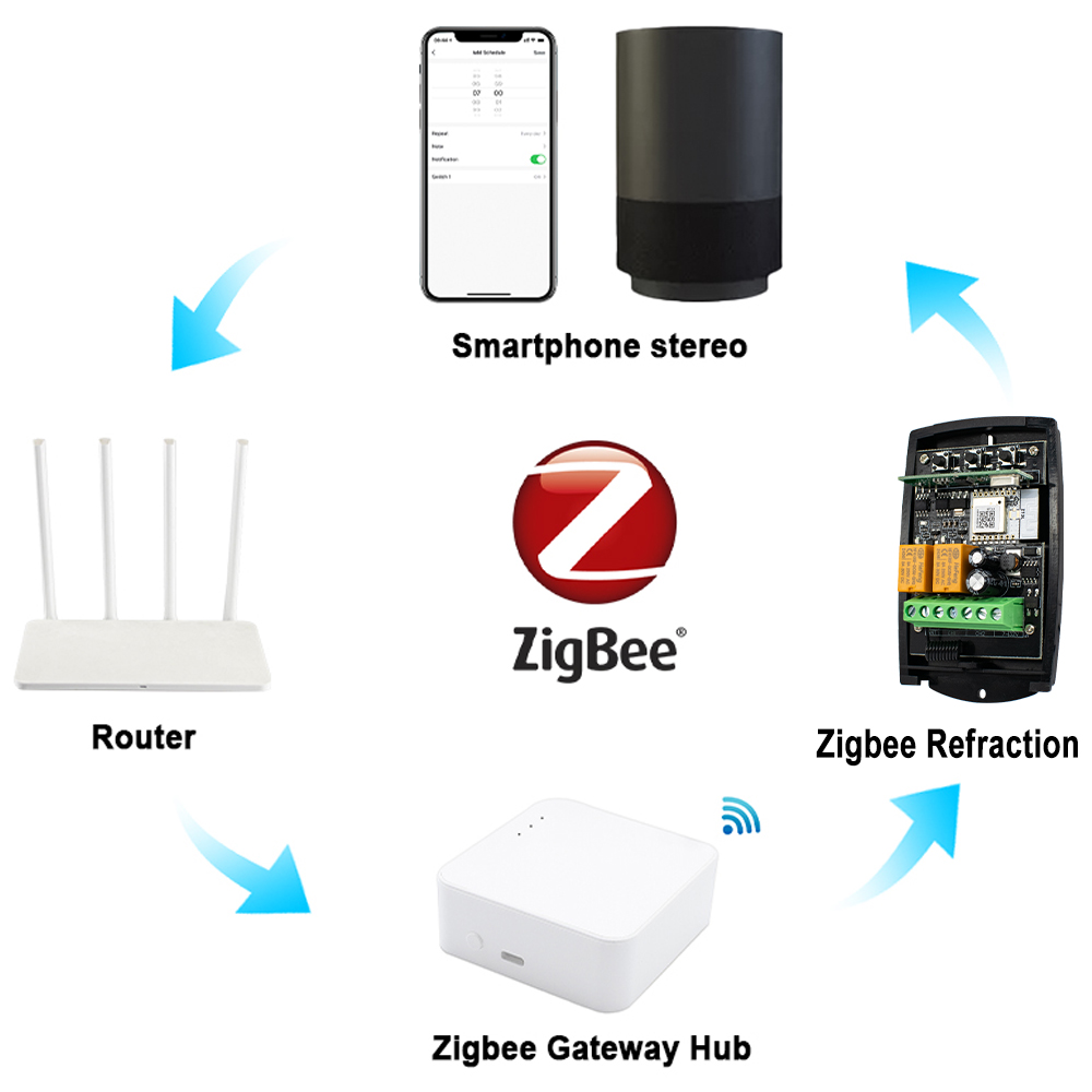 Odbiornik ZIGBEE do inteligent – Turnstile Gate Access Control recenzja i cena