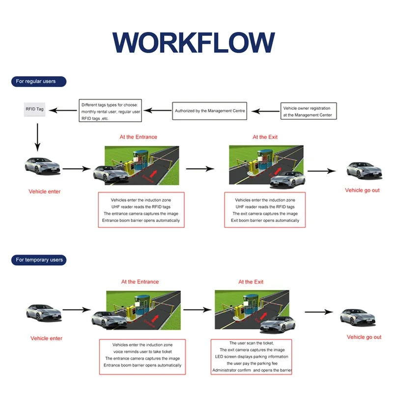 Inteligentny system zarządzani – Gate Barrier Parking System recenzja i cena